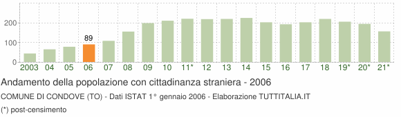 Grafico andamento popolazione stranieri Comune di Condove (TO)