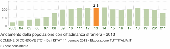 Grafico andamento popolazione stranieri Comune di Condove (TO)