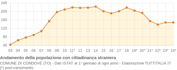 Andamento popolazione stranieri Comune di Condove (TO)