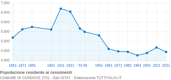 Grafico andamento storico popolazione Comune di Condove (TO)