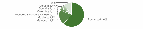 Grafico cittadinanza stranieri - Condove 2011