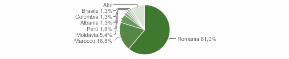 Grafico cittadinanza stranieri - Condove 2014