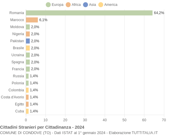 Grafico cittadinanza stranieri - Condove 2024