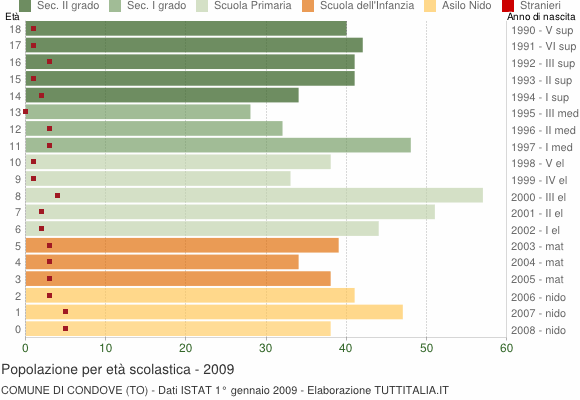 Grafico Popolazione in età scolastica - Condove 2009