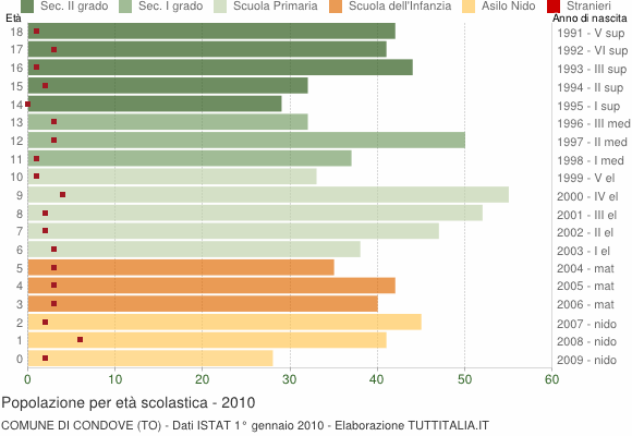 Grafico Popolazione in età scolastica - Condove 2010