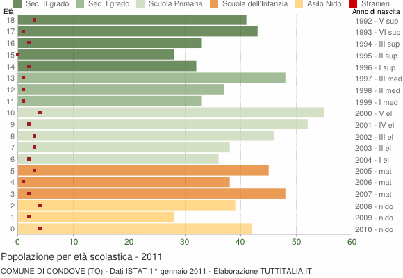 Grafico Popolazione in età scolastica - Condove 2011