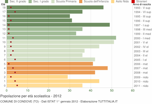 Grafico Popolazione in età scolastica - Condove 2012