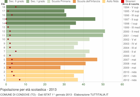 Grafico Popolazione in età scolastica - Condove 2013
