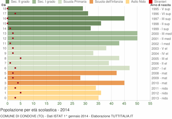 Grafico Popolazione in età scolastica - Condove 2014