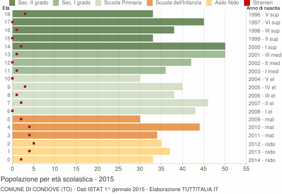 Grafico Popolazione in età scolastica - Condove 2015