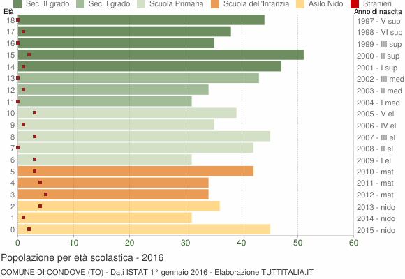 Grafico Popolazione in età scolastica - Condove 2016