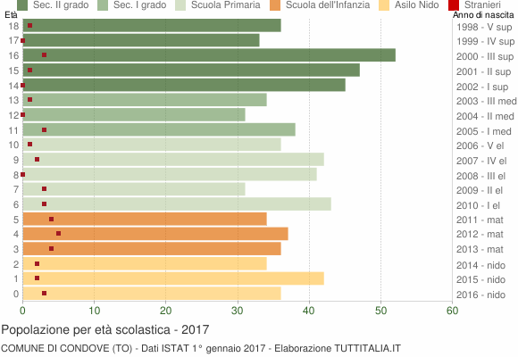 Grafico Popolazione in età scolastica - Condove 2017