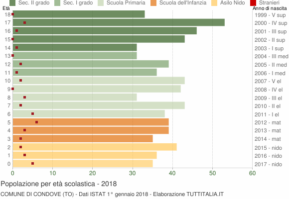 Grafico Popolazione in età scolastica - Condove 2018