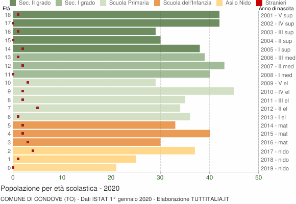 Grafico Popolazione in età scolastica - Condove 2020