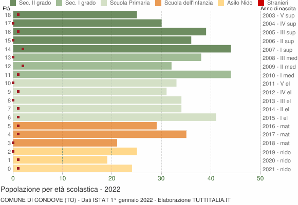 Grafico Popolazione in età scolastica - Condove 2022
