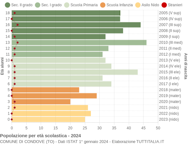 Grafico Popolazione in età scolastica - Condove 2024