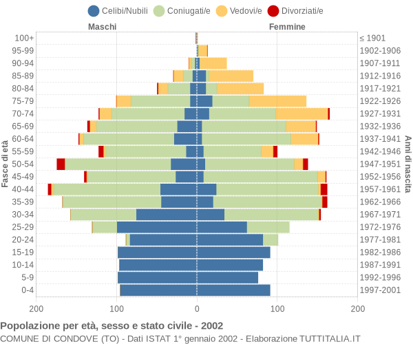 Grafico Popolazione per età, sesso e stato civile Comune di Condove (TO)