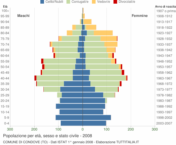 Grafico Popolazione per età, sesso e stato civile Comune di Condove (TO)