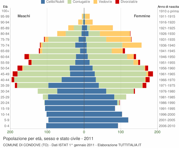 Grafico Popolazione per età, sesso e stato civile Comune di Condove (TO)