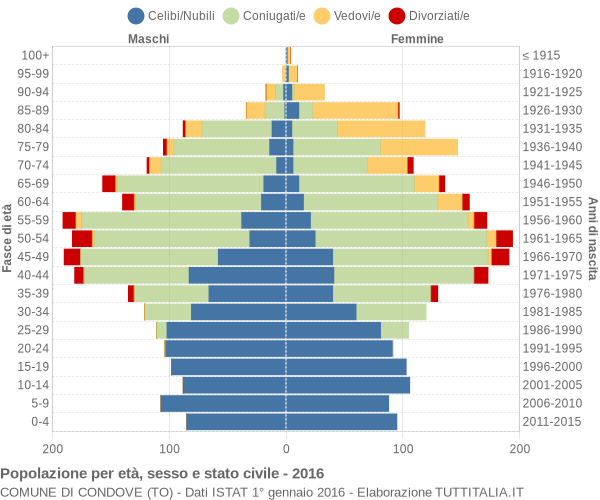 Grafico Popolazione per età, sesso e stato civile Comune di Condove (TO)
