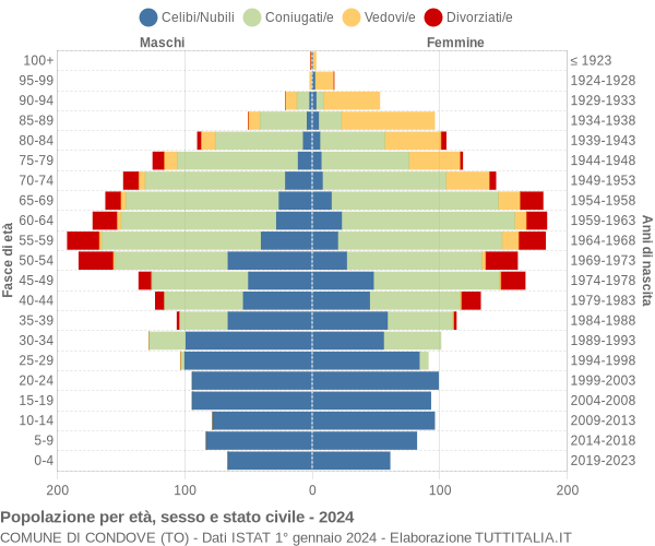 Grafico Popolazione per età, sesso e stato civile Comune di Condove (TO)