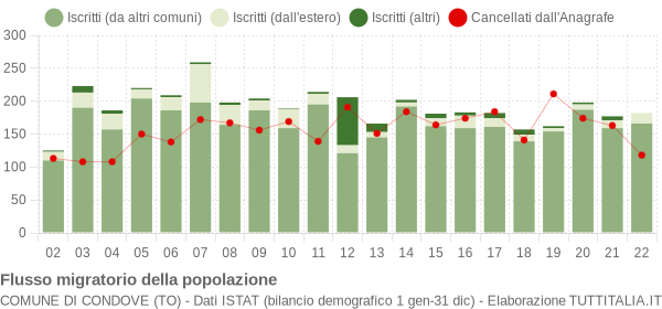 Flussi migratori della popolazione Comune di Condove (TO)