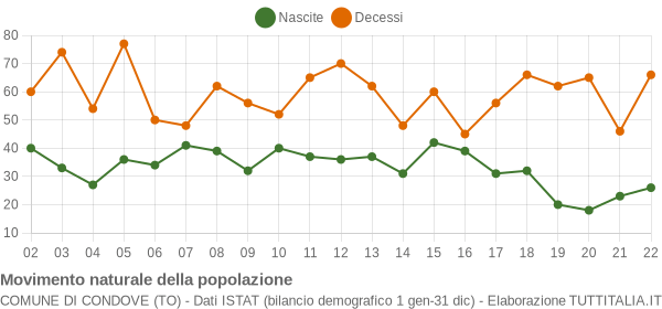 Grafico movimento naturale della popolazione Comune di Condove (TO)