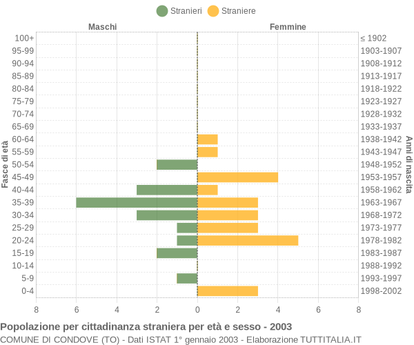 Grafico cittadini stranieri - Condove 2003