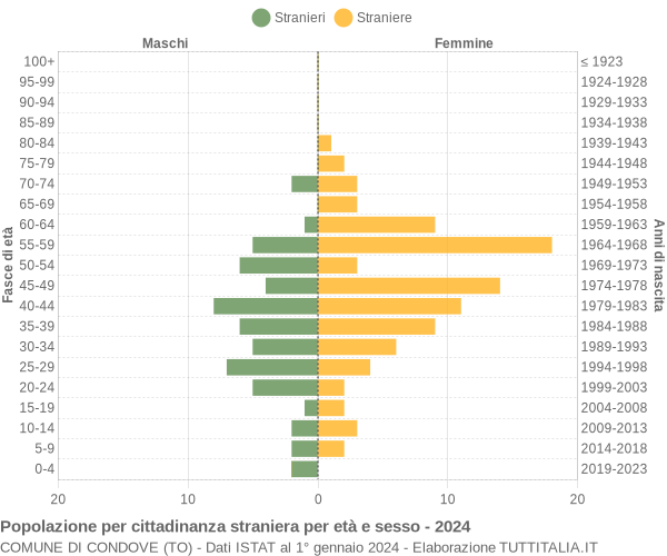 Grafico cittadini stranieri - Condove 2024