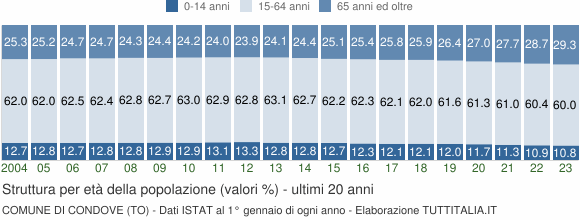 Grafico struttura della popolazione Comune di Condove (TO)