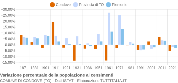 Grafico variazione percentuale della popolazione Comune di Condove (TO)