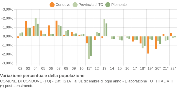 Variazione percentuale della popolazione Comune di Condove (TO)