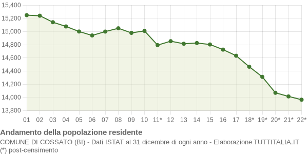 Andamento popolazione Comune di Cossato (BI)