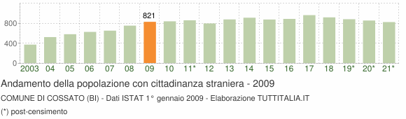 Grafico andamento popolazione stranieri Comune di Cossato (BI)