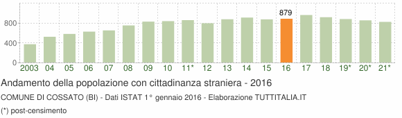Grafico andamento popolazione stranieri Comune di Cossato (BI)