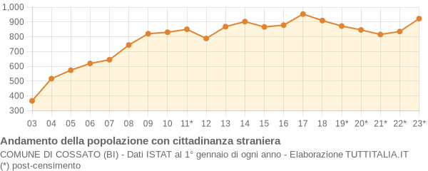 Andamento popolazione stranieri Comune di Cossato (BI)