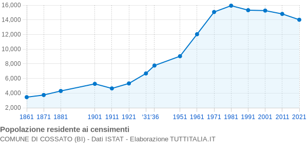 Grafico andamento storico popolazione Comune di Cossato (BI)