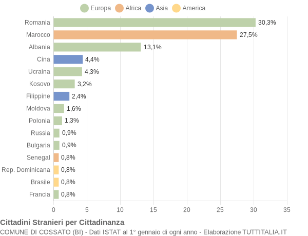 Grafico cittadinanza stranieri - Cossato 2014