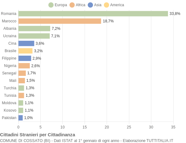 Grafico cittadinanza stranieri - Cossato 2019