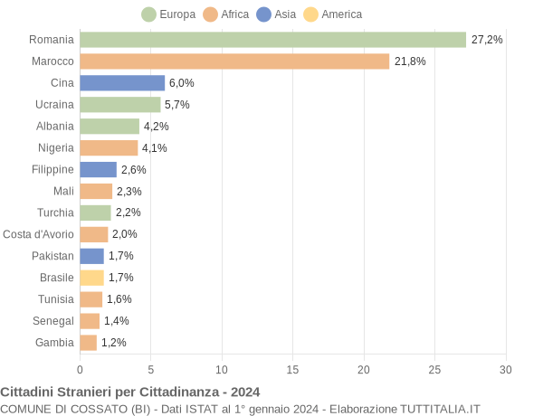 Grafico cittadinanza stranieri - Cossato 2024