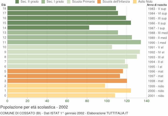 Grafico Popolazione in età scolastica - Cossato 2002