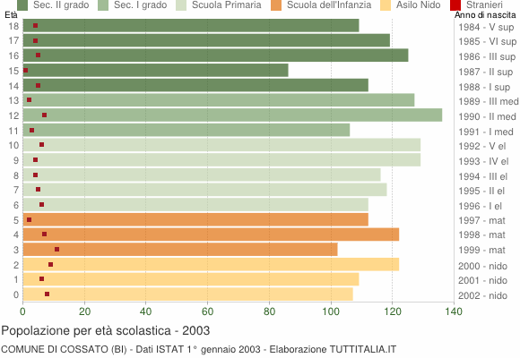 Grafico Popolazione in età scolastica - Cossato 2003