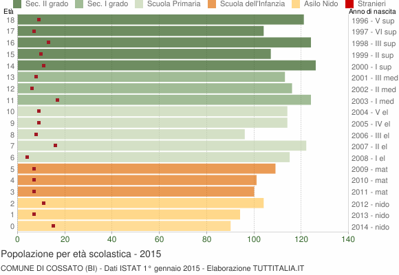 Grafico Popolazione in età scolastica - Cossato 2015