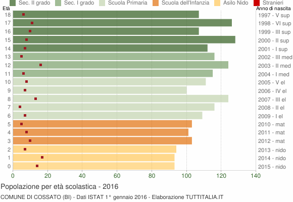 Grafico Popolazione in età scolastica - Cossato 2016