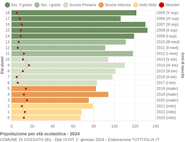 Grafico Popolazione in età scolastica - Cossato 2024