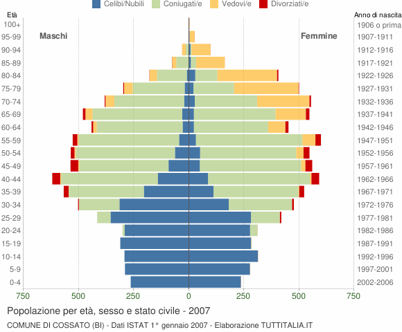 Grafico Popolazione per età, sesso e stato civile Comune di Cossato (BI)