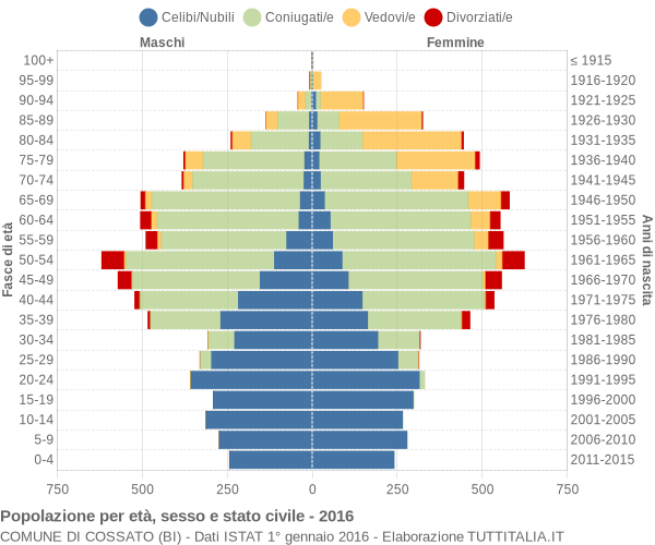 Grafico Popolazione per età, sesso e stato civile Comune di Cossato (BI)