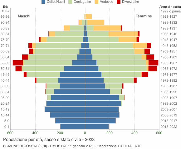 Grafico Popolazione per età, sesso e stato civile Comune di Cossato (BI)