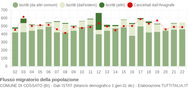 Flussi migratori della popolazione Comune di Cossato (BI)