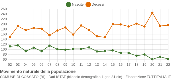 Grafico movimento naturale della popolazione Comune di Cossato (BI)